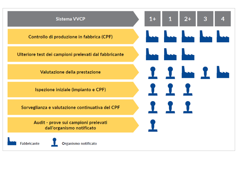 sistema VVCP marchio CE prodotti da costruzione